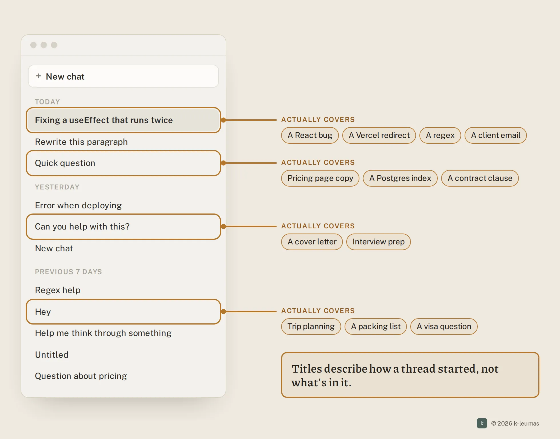 A conversation sidebar with titles like 'Quick question', 'Can you help with this?' and 'Hey'. Annotations show what each thread actually covers, such as a React bug, a Vercel redirect, a regex and a client email under 'Fixing a useEffect that runs twice'.